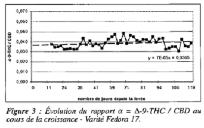 Teneurs THC CBD  F17 fig.3.PNG
